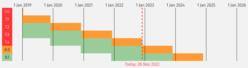 Calendario versioni supportate PHP